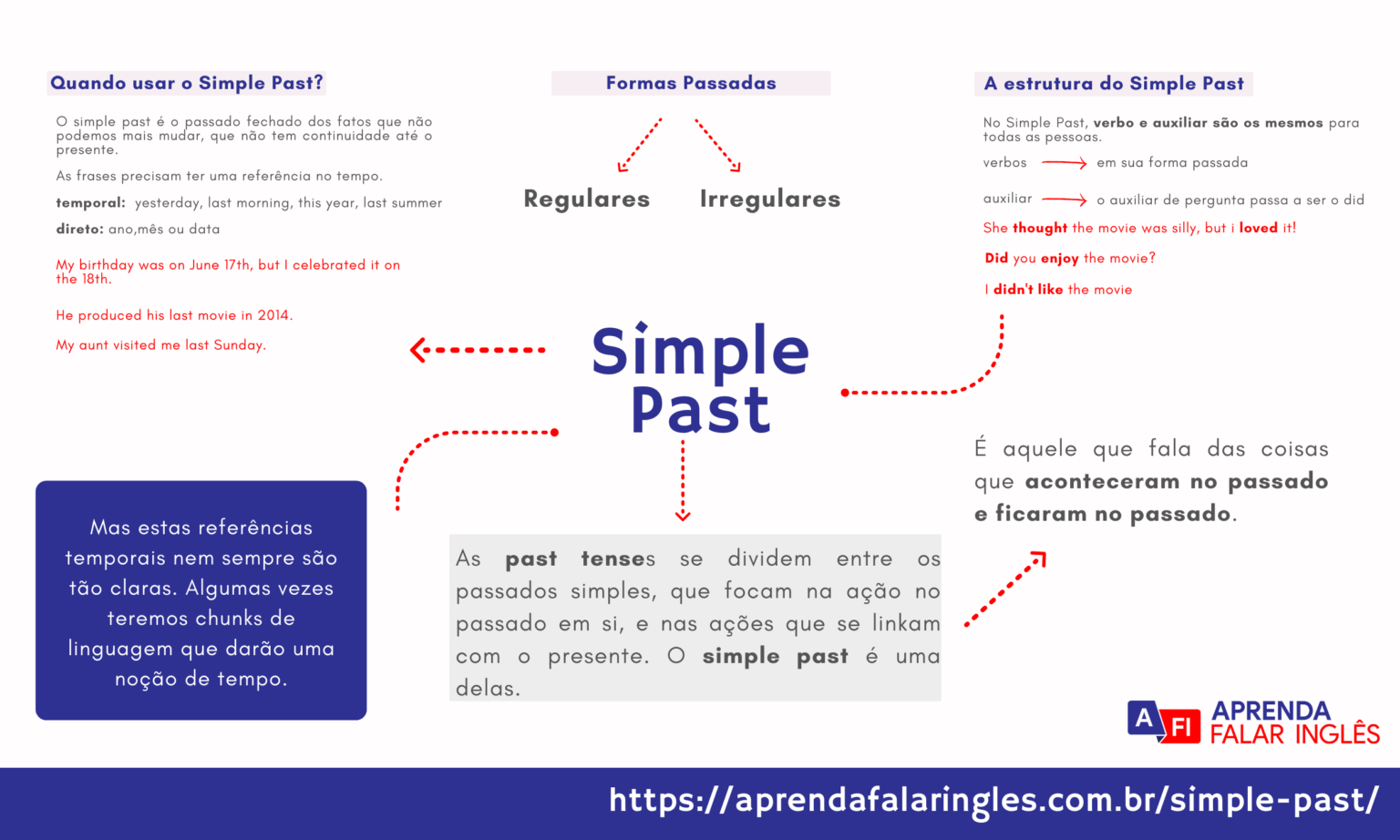 Mapa Mental Do Past Simple