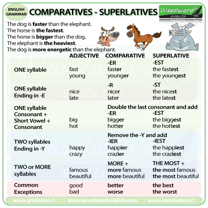 Tabela Comparatives x Superlatives