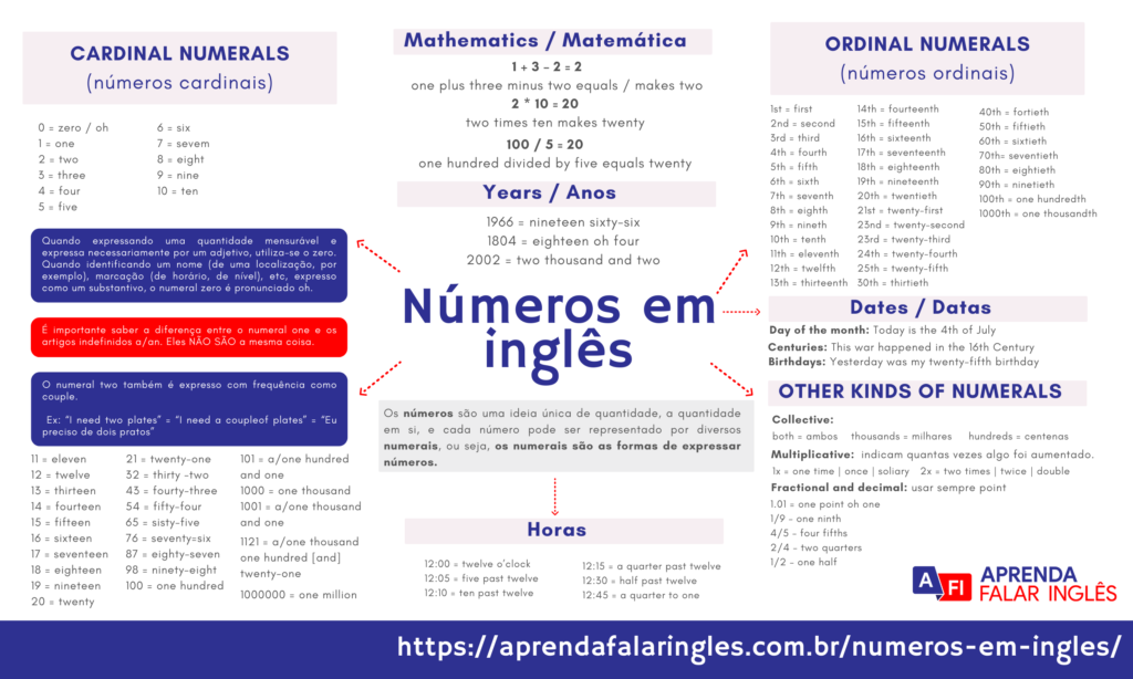 os numeros em ingles de 1 a 100? gostaria de saber, por favor