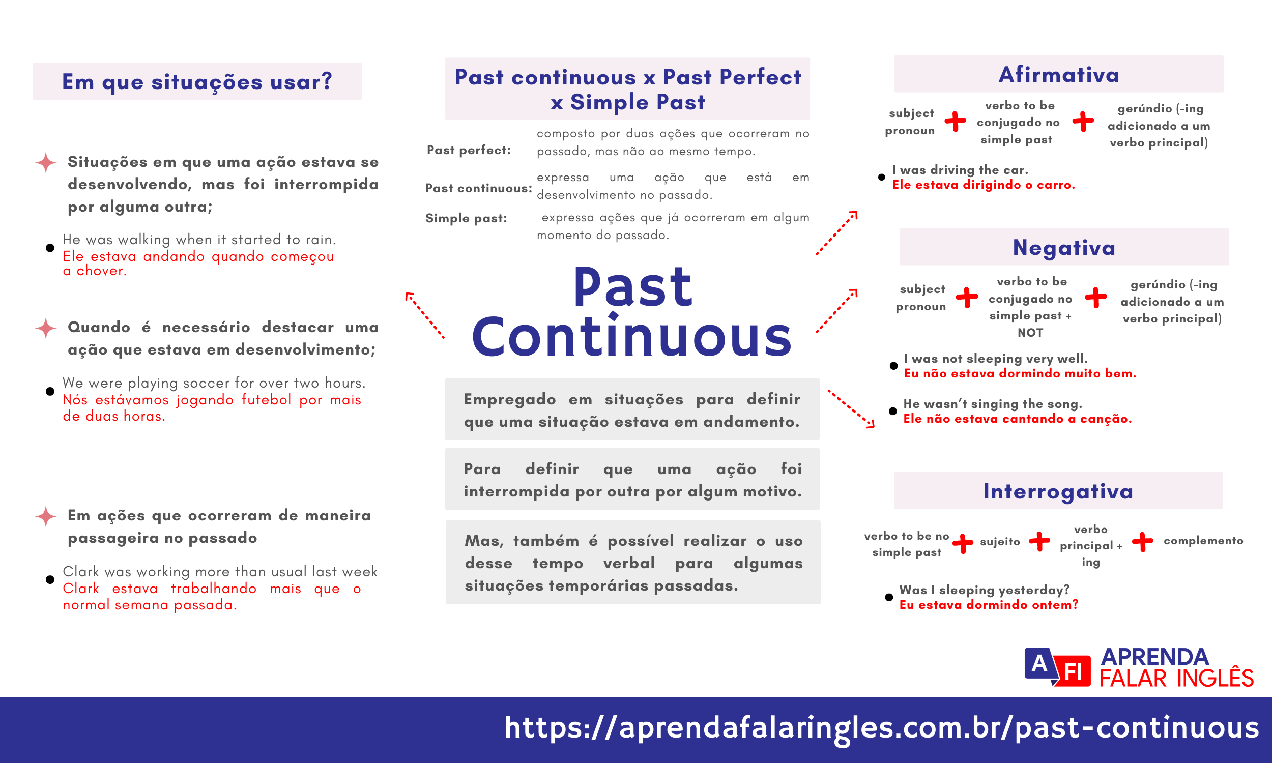 Mapa Mental do Past Continuous -