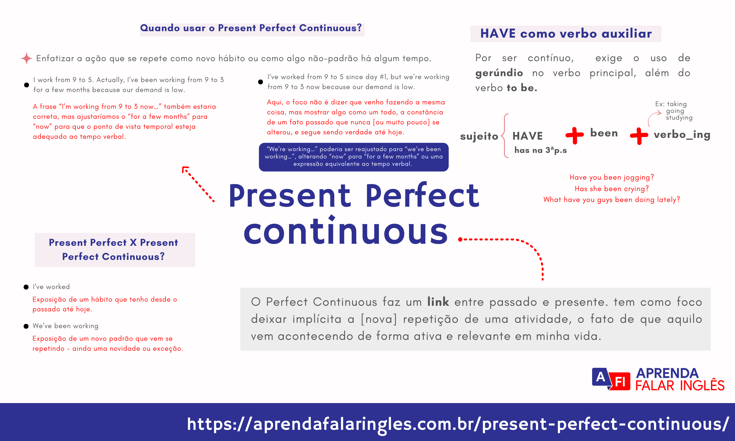 Mapa mental Present Perfect Continuous -