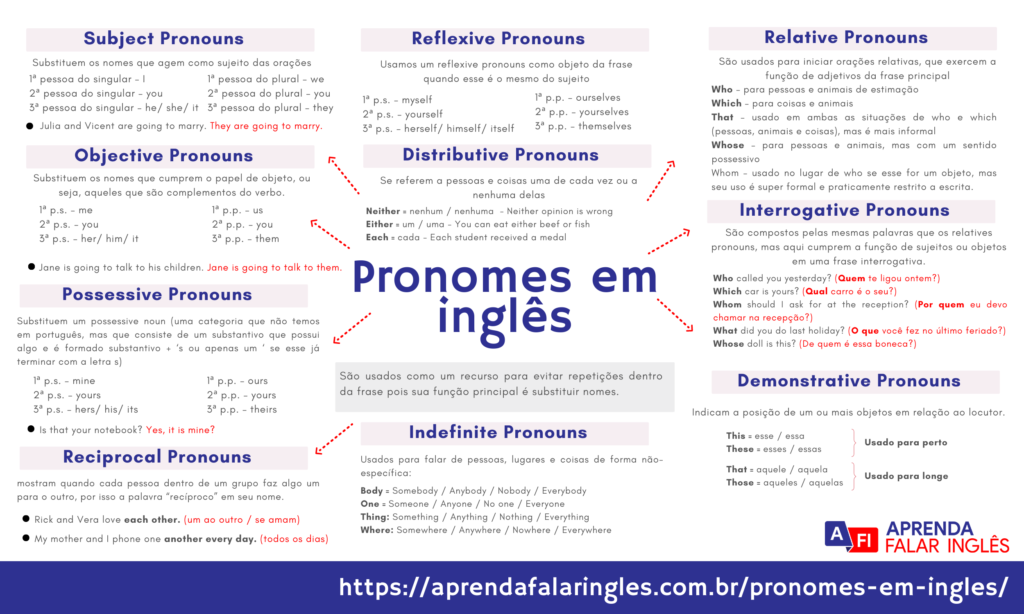 mapa mental pronomes em inglês