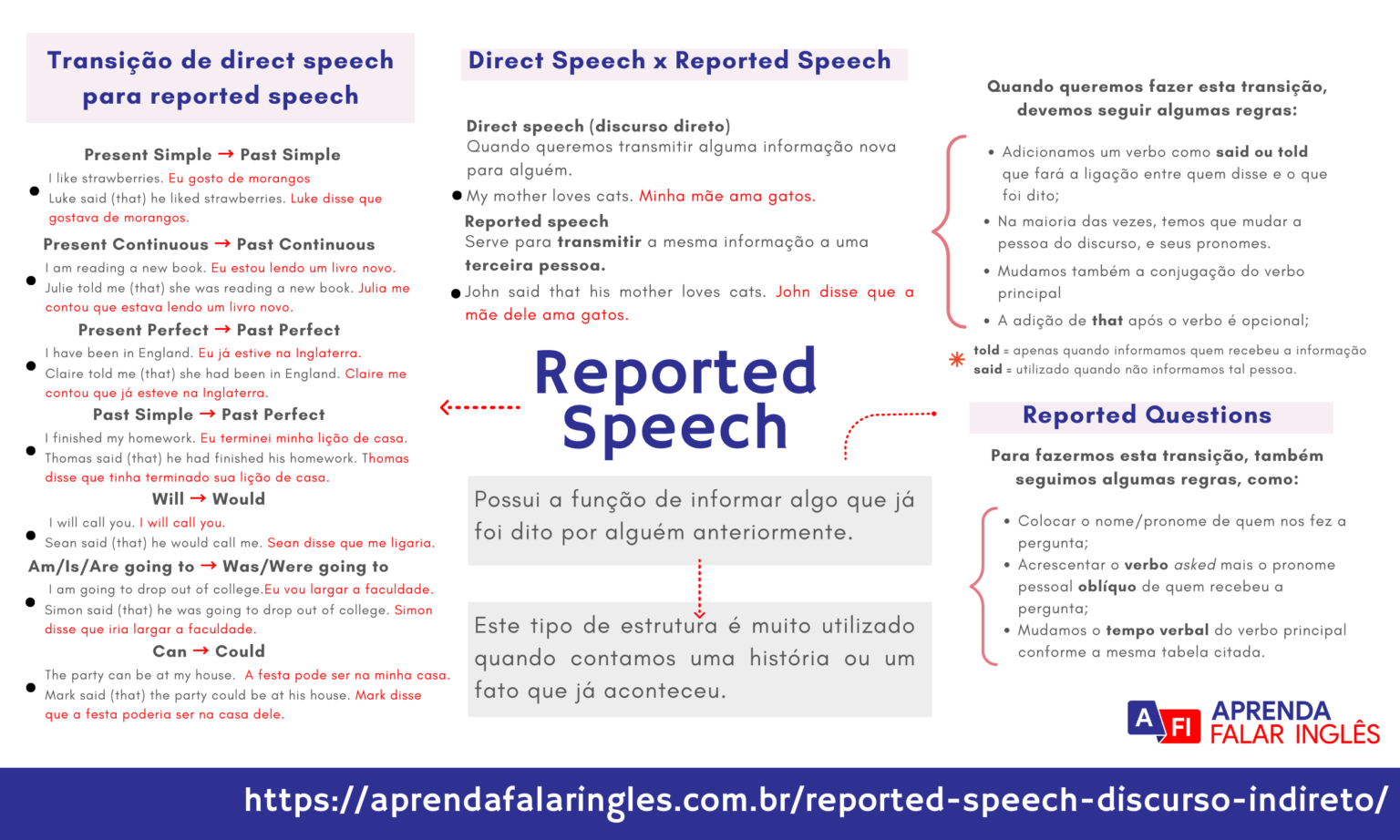 Mapa Mental Reported Speech