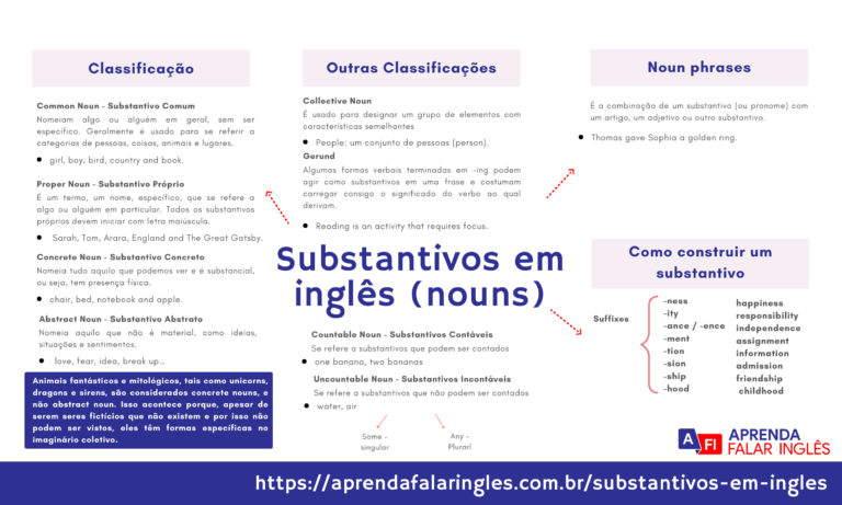 Mapa Mental Substantivos em Inglês