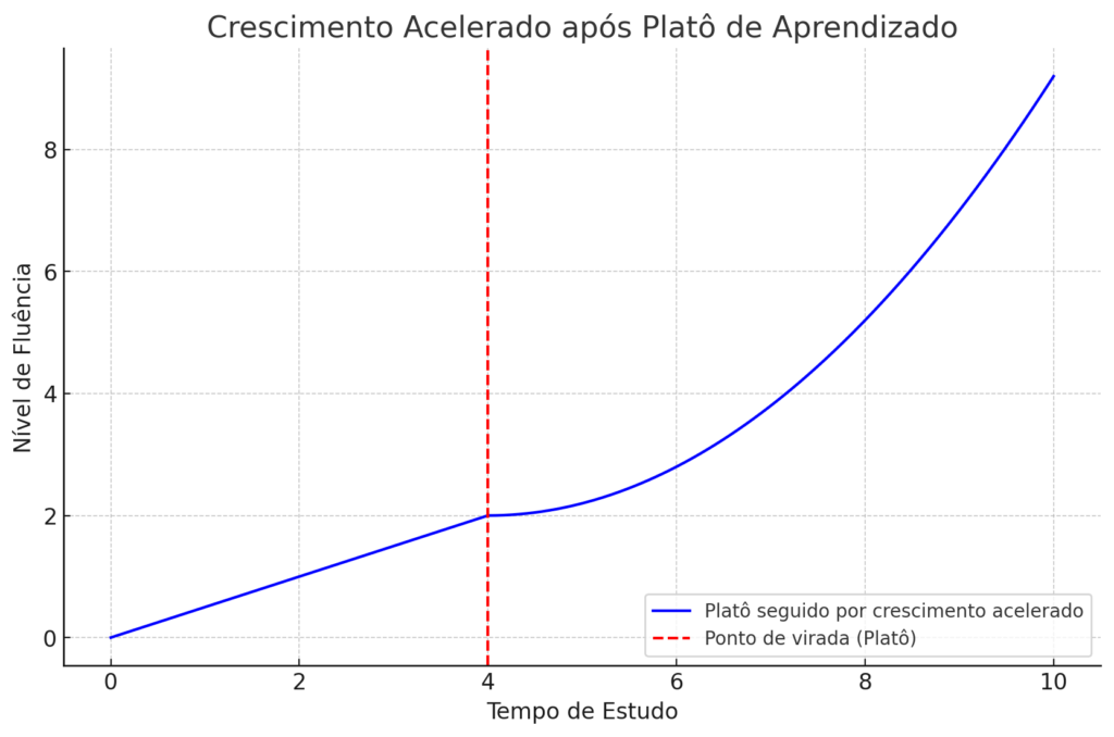 Platô de aprendizado